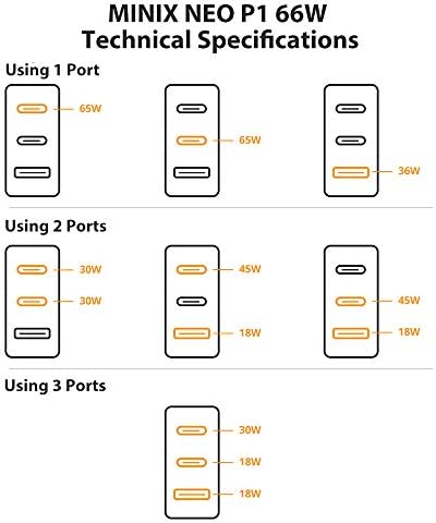 MINIX 66W Turbo 3-Port GaN Wall Charger 2 x USB-C Fast Charging Adapter, 1 x USB-A Quick Charge 3.0, Compatible with MacBook Pro Air, iPad Pro, iPhone 12/12 mini/11, Galaxy S9 S8 and More (NEO P1) - Image 6