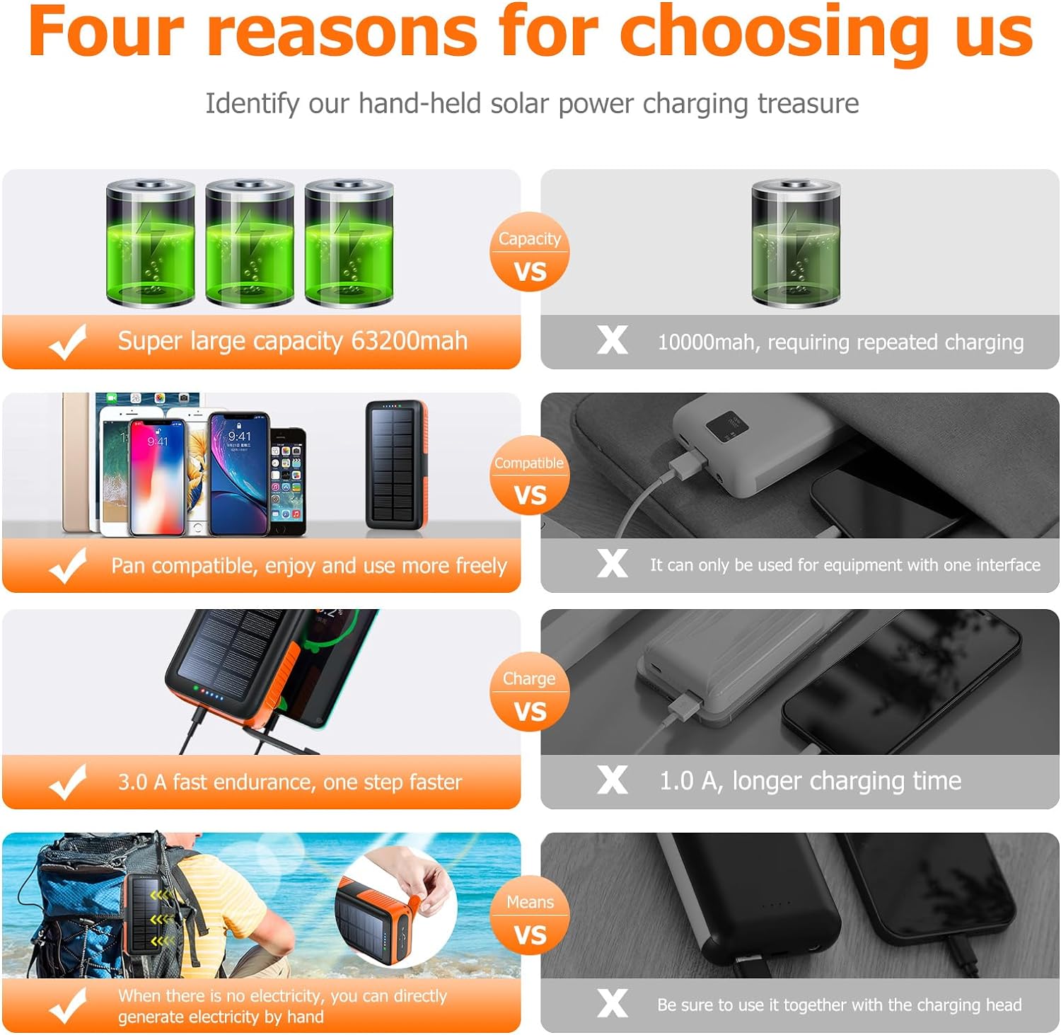 Solar Charger Power Bank 63200mAh, Portable Charger with Dual Outputs & Dual Inputs 4 LEDs Flashlight, Hand Crank Power Bank Fast Charging Battery Pack for Outdoor Camping Survival Gear - Image 3